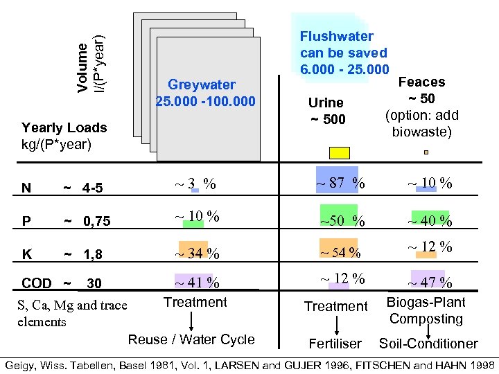 Volume l/(P*year) Greywater 25. 000 -100. 000 Yearly Loads kg/(P*year) Flushwater can be saved