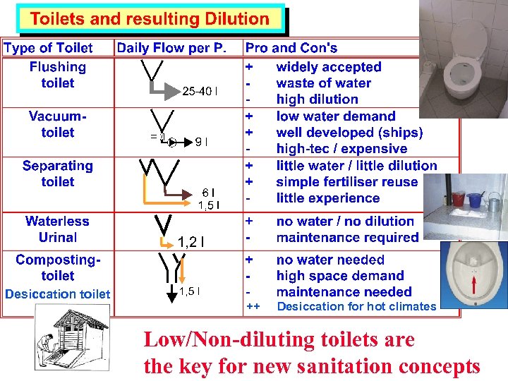 Desiccation toilet ++ Desiccation for hot climates Low/Non-diluting toilets are the key for new