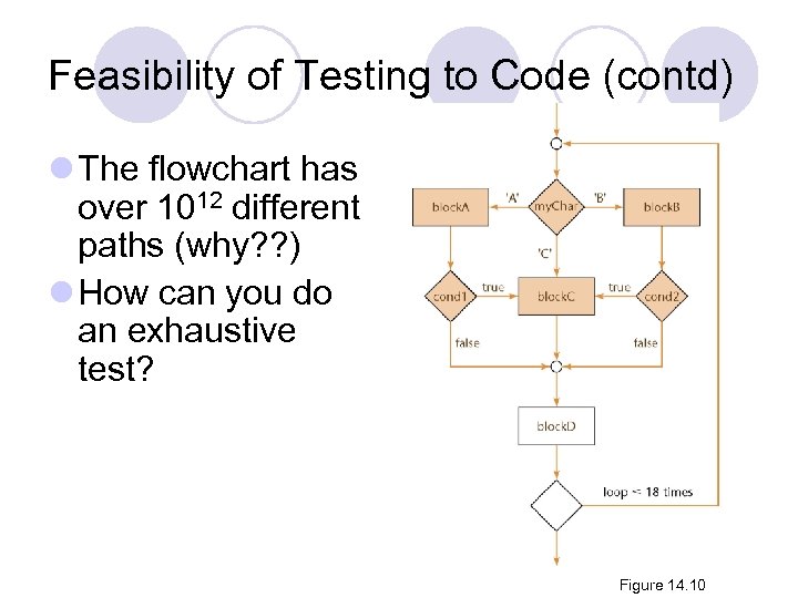 Feasibility of Testing to Code (contd) l The flowchart has over 1012 different paths