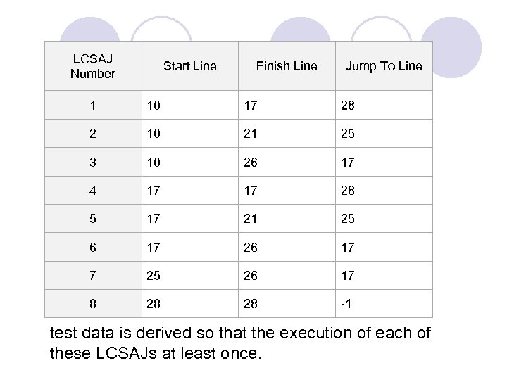 LCSAJ Number Start Line Finish Line Jump To Line 1 10 17 28 2