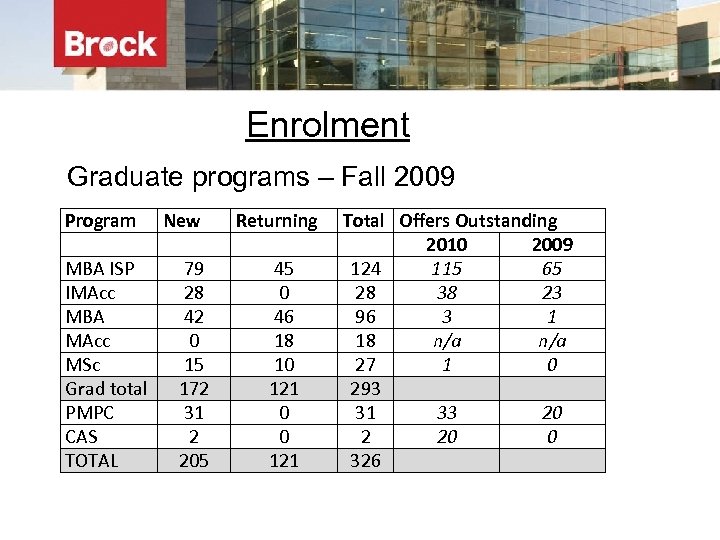 Enrolment Graduate programs – Fall 2009 Program MBA ISP IMAcc MBA MAcc MSc Grad