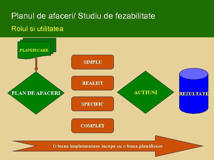 Planul de afaceri/ Studiu de fezabilitate Rolul si utilitatea PLANIFICARE SIMPLU REALIST ACTIUNI PLAN