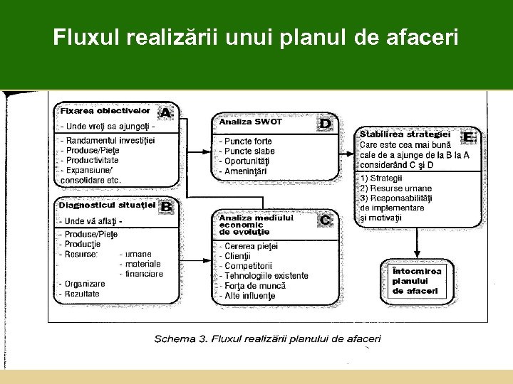 Fluxul realizării unui planul de afaceri 