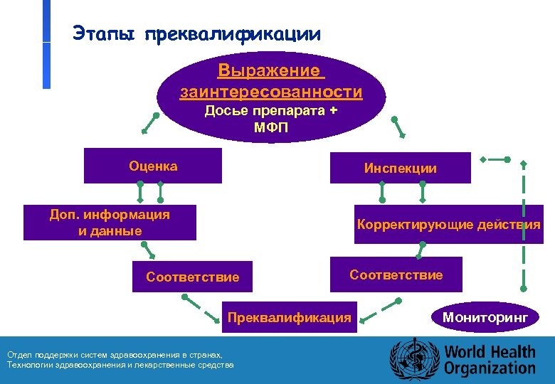 Этапы преквалификации Выражение заинтересованности Досье препарата + МФП Оценка Инспекции Доп. информация и данные