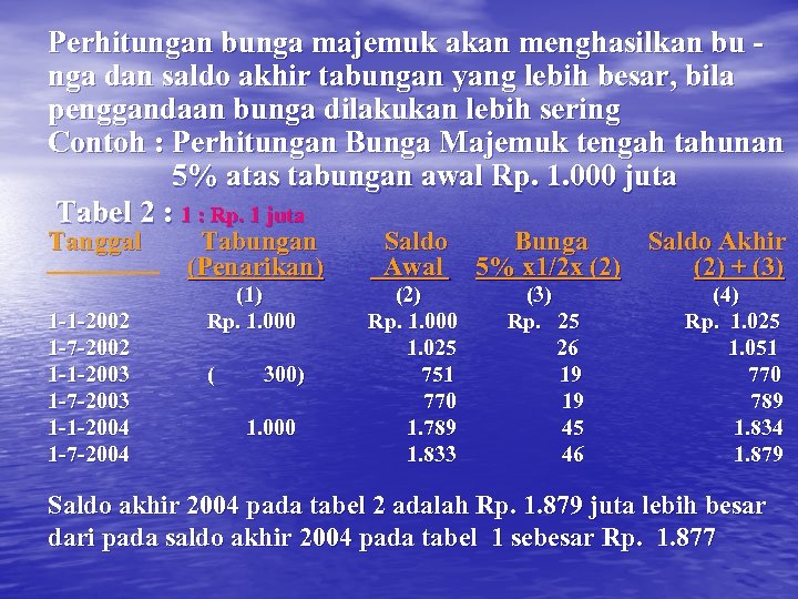 Perhitungan bunga majemuk akan menghasilkan bu nga dan saldo akhir tabungan yang lebih besar,