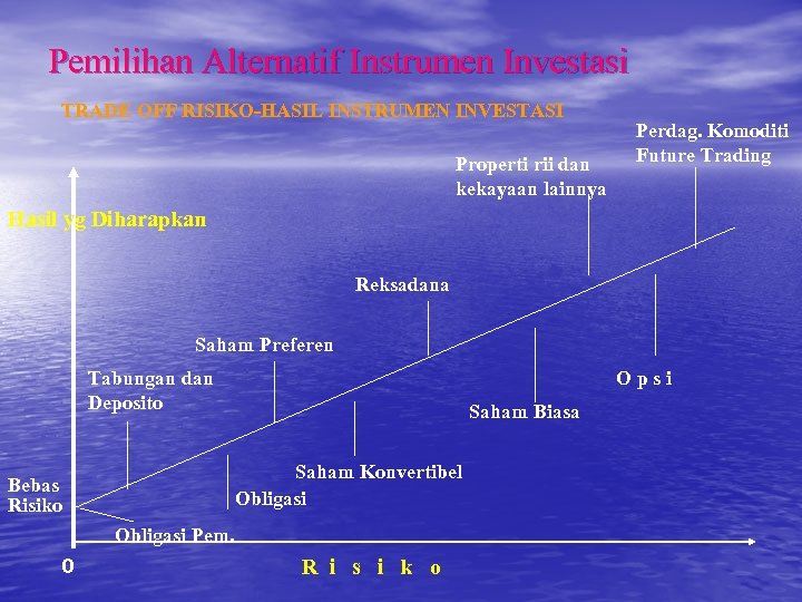 Pemilihan Alternatif Instrumen Investasi TRADE OFF RISIKO-HASIL INSTRUMEN INVESTASI Properti rii dan kekayaan lainnya