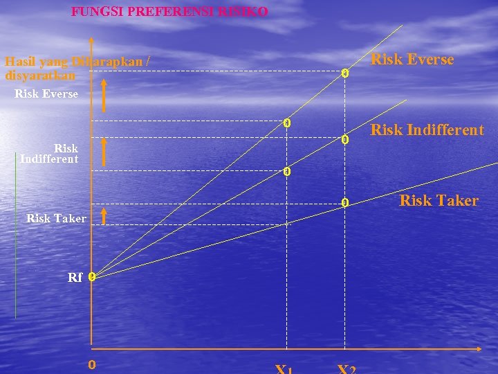 FUNGSI PREFERENSI RISIKO Hasil yang Diharapkan / disyaratkan 0 Risk Everse 0 0 Risk