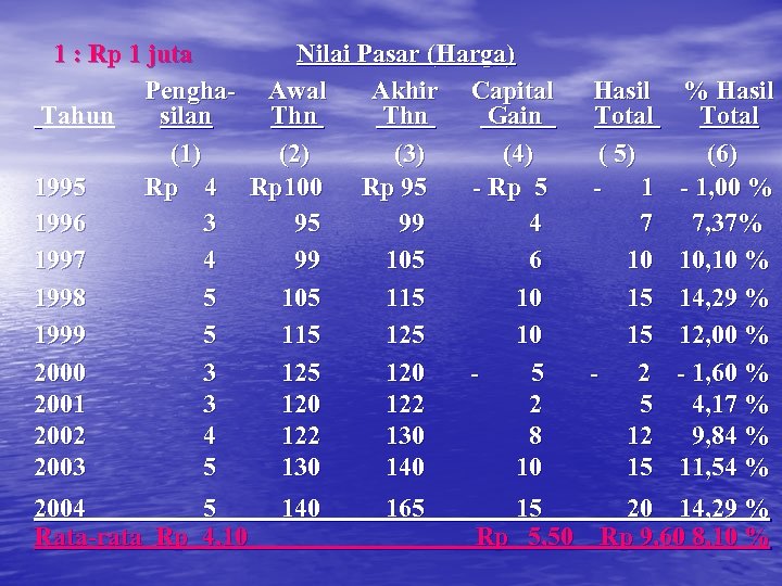 1 : Rp 1 juta Nilai Pasar (Harga) Pengha- Awal Akhir Capital Tahun silan