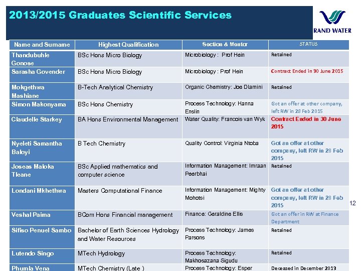 2013/2015 Graduates Scientific Services Name and Surname Highest Qualification STATUS Section & Mentor Thandubuhle