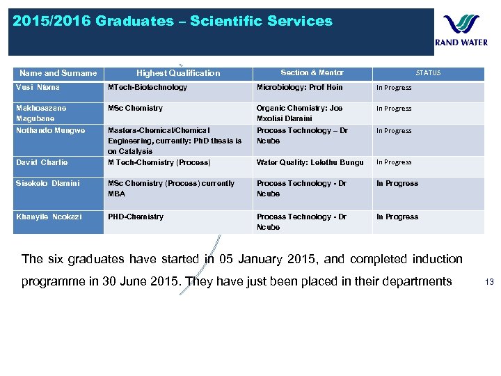 2015/2016 Graduates – Scientific Services Name and Surname Highest Qualification STATUS Section & Mentor