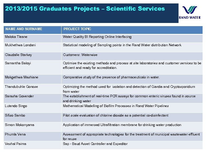 2013/2015 Graduates Projects – Scientific Services NAME AND SURNAME PROJECT TOPIC Maloka Tleane Water