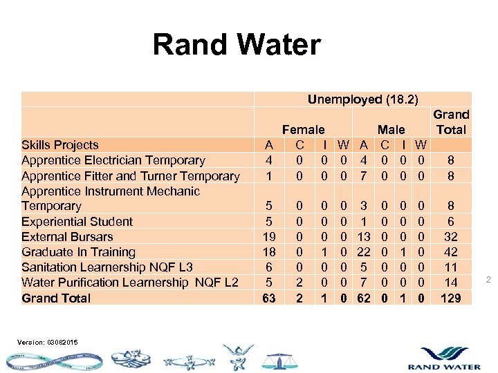 Rand Water Unemployed (18. 2) Grand Female Male Total A C I W 4
