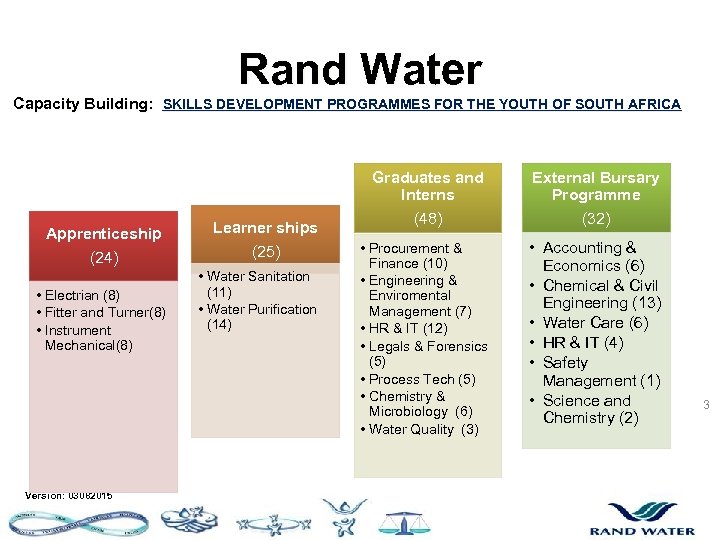 Rand Water Capacity Building: SKILLS DEVELOPMENT PROGRAMMES FOR THE YOUTH OF SOUTH AFRICA Graduates