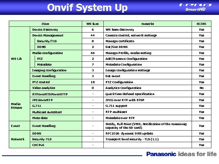 Onvif System Up Item WS func Device Discovery 6 remarks SC 385 WS base