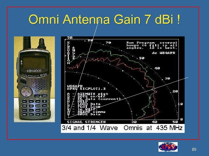 Omni Antenna Gain 7 d. Bi ! 89 