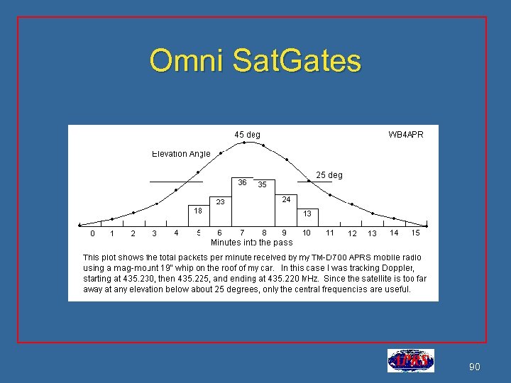Omni Sat. Gates 90 