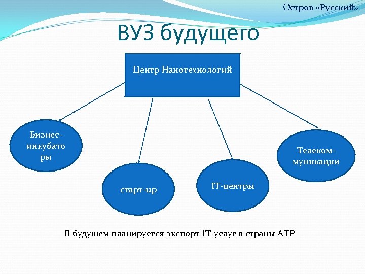 Вуз будущего презентация