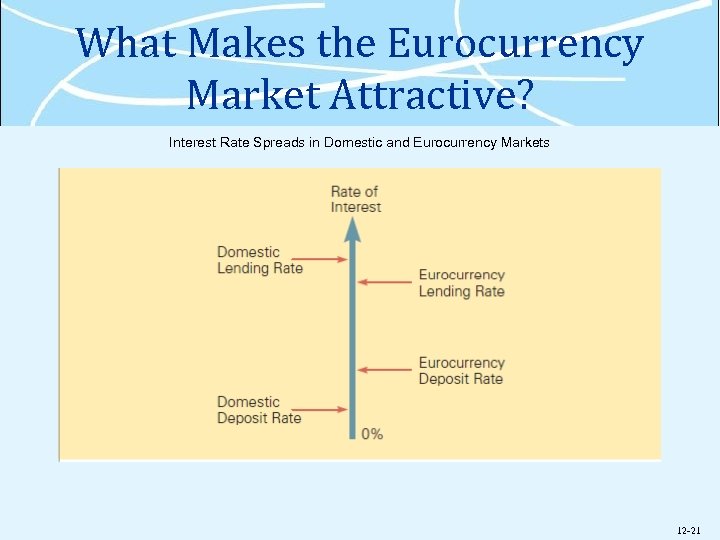 What Makes the Eurocurrency Market Attractive? Interest Rate Spreads in Domestic and Eurocurrency Markets