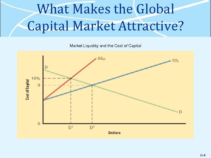 What Makes the Global Capital Market Attractive? Market Liquidity and the Cost of Capital