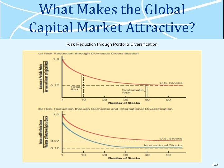 What Makes the Global Capital Market Attractive? Risk Reduction through Portfolio Diversification 12 -8