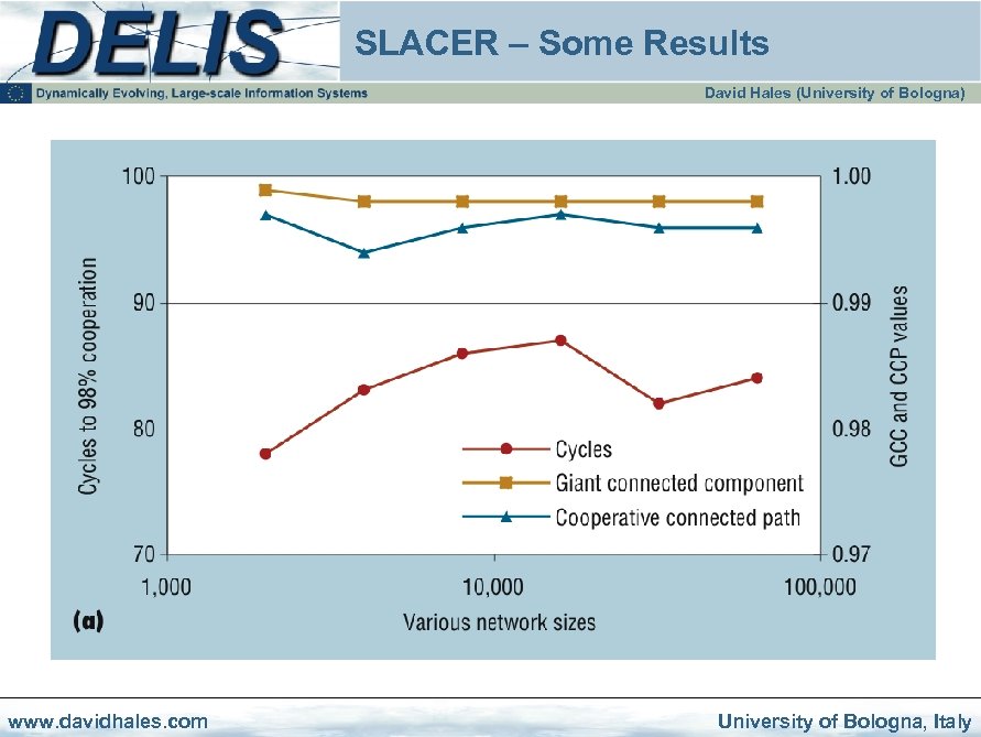 SLACER – Some Results David Hales (University of Bologna) www. davidhales. com University of