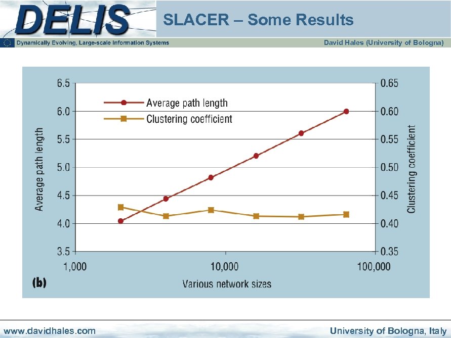 SLACER – Some Results David Hales (University of Bologna) www. davidhales. com University of