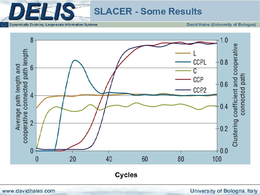 SLACER - Some Results David Hales (University of Bologna) Cycles www. davidhales. com University