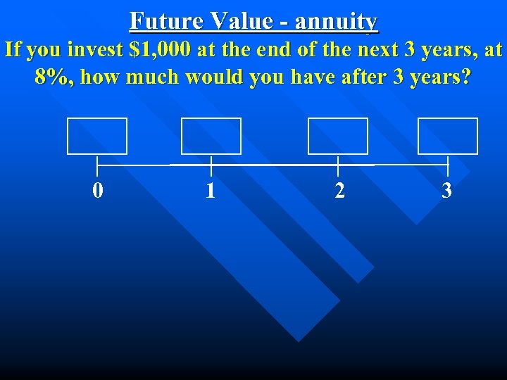 Future Value - annuity If you invest $1, 000 at the end of the