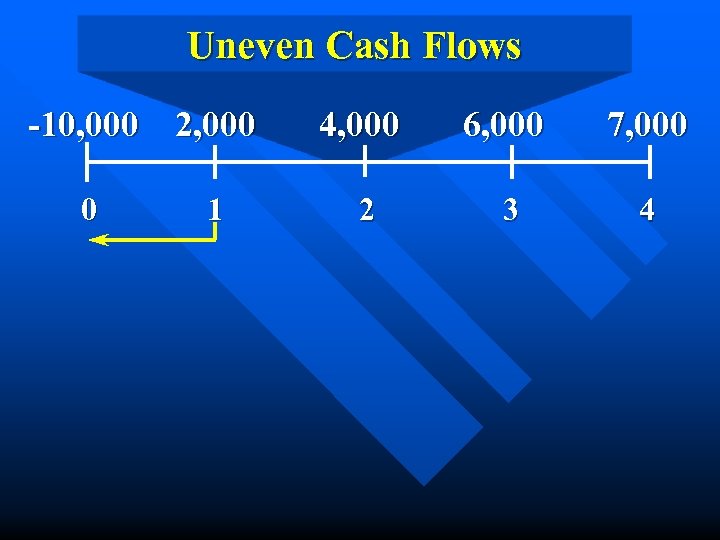 Uneven Cash Flows -10, 000 2, 000 0 1 4, 000 6, 000 7,