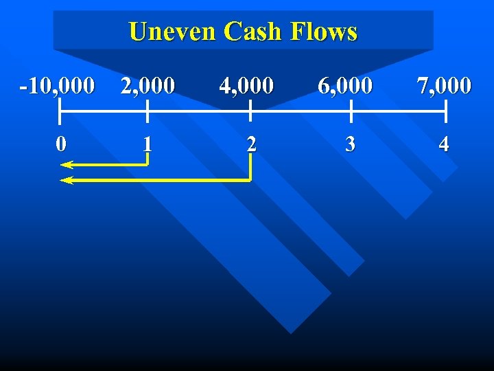 Uneven Cash Flows -10, 000 2, 000 0 1 4, 000 6, 000 7,