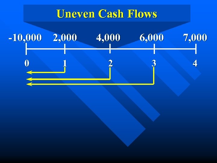 Uneven Cash Flows -10, 000 2, 000 0 1 4, 000 6, 000 7,