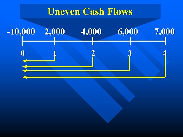 Uneven Cash Flows -10, 000 2, 000 0 1 4, 000 6, 000 7,