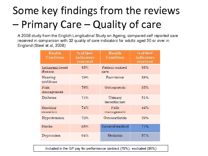 Some key findings from the reviews – Primary Care – Quality of care A
