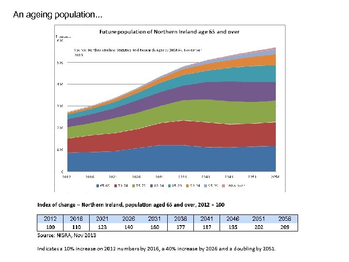 An ageing population. . . 
