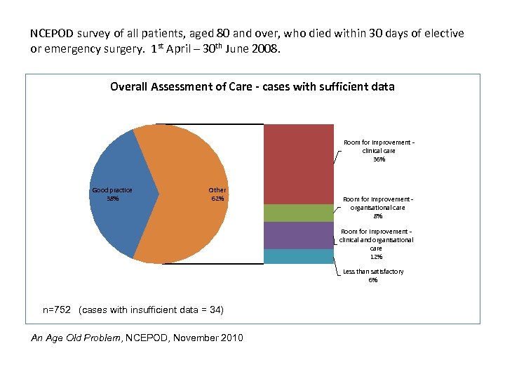 NCEPOD survey of all patients, aged 80 and over, who died within 30 days