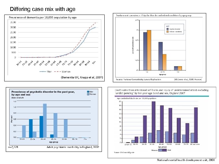 Differing case mix with age 