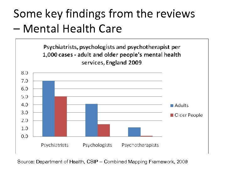 Some key findings from the reviews – Mental Health Care Source: Department of Health,