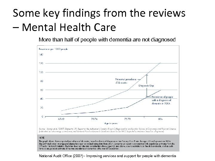 Some key findings from the reviews – Mental Health Care More than half of