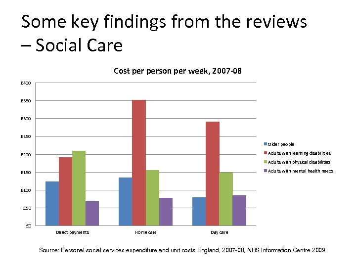 Some key findings from the reviews – Social Care Cost person per week, 2007