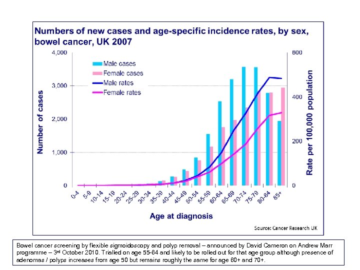 Bowel cancer screening by flexible sigmoidoscopy and polyp removal – announced by David Cameron
