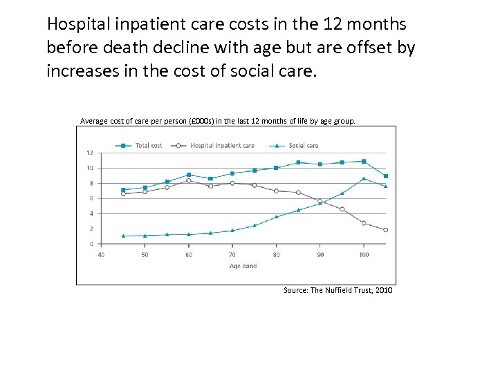 Hospital inpatient care costs in the 12 months before death decline with age but