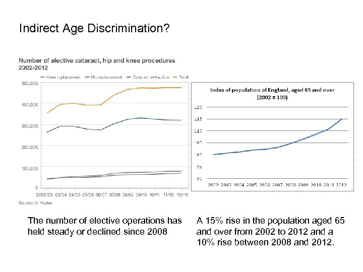 Indirect Age Discrimination? The number of elective operations has held steady or declined since