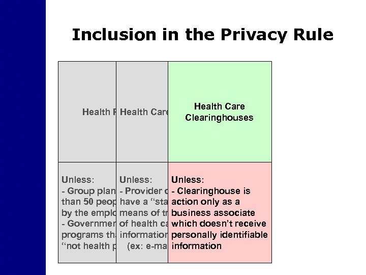 Inclusion in the Privacy Rule Health Care Health Plans Care Providers Health Clearinghouses Unless: