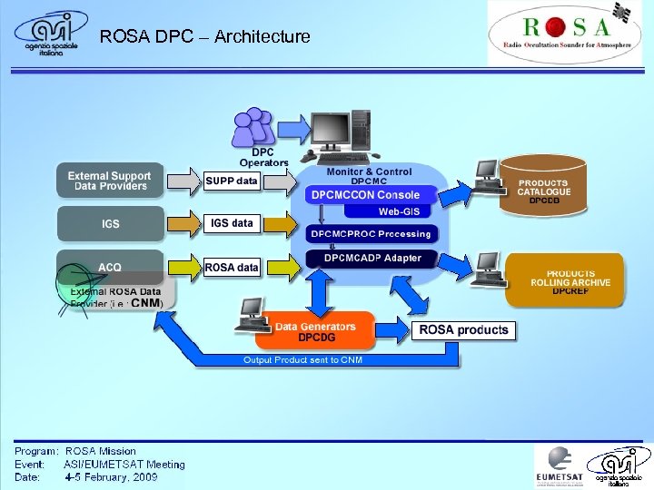 ROSA DPC – Architecture 