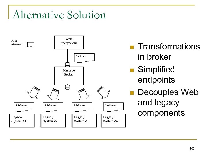 Alternative Solution Web Component Key: Message = n In-format n Message Broker n L
