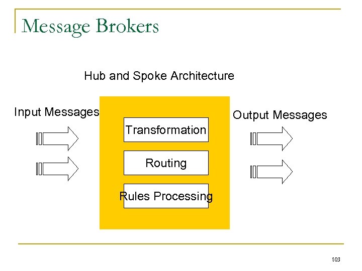 Message Brokers Hub and Spoke Architecture Input Messages Output Messages Transformation Routing Rules Processing