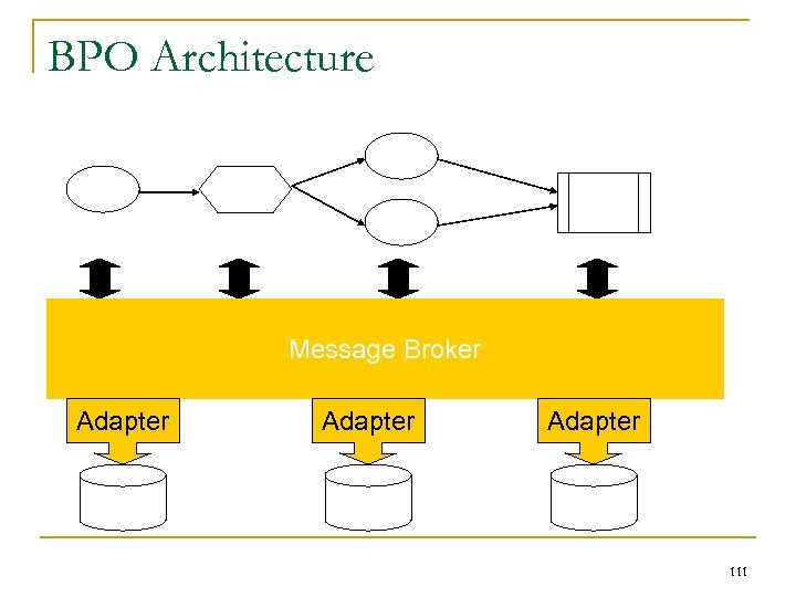 BPO Architecture Message Broker Adapter 111 