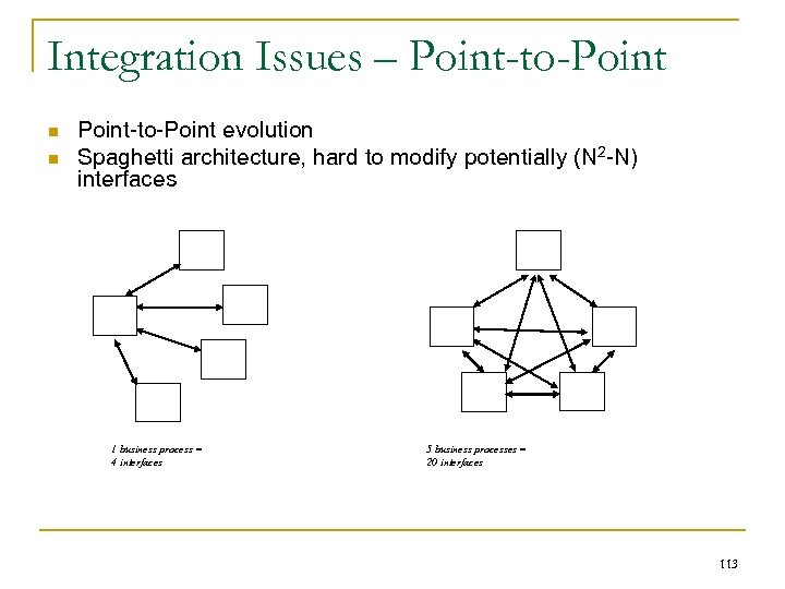 Integration Issues – Point-to-Point n n Point-to-Point evolution Spaghetti architecture, hard to modify potentially