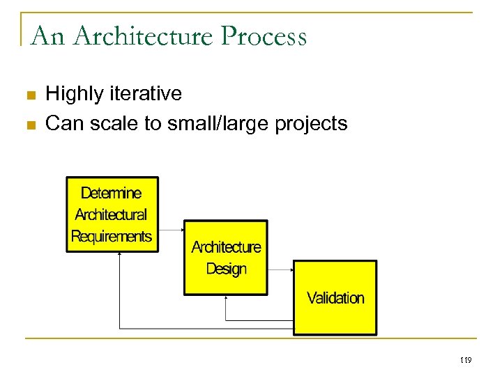 An Architecture Process n n Highly iterative Can scale to small/large projects 119 