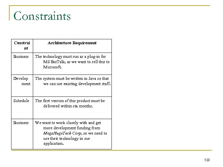 Constraints Constrai nt Architecture Requirement Business The technology must run as a plug-in for